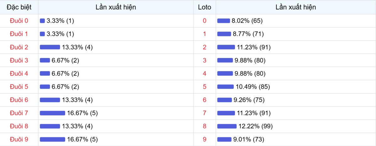 Đuôi xuất hiện trong 30 lần quay XSMB