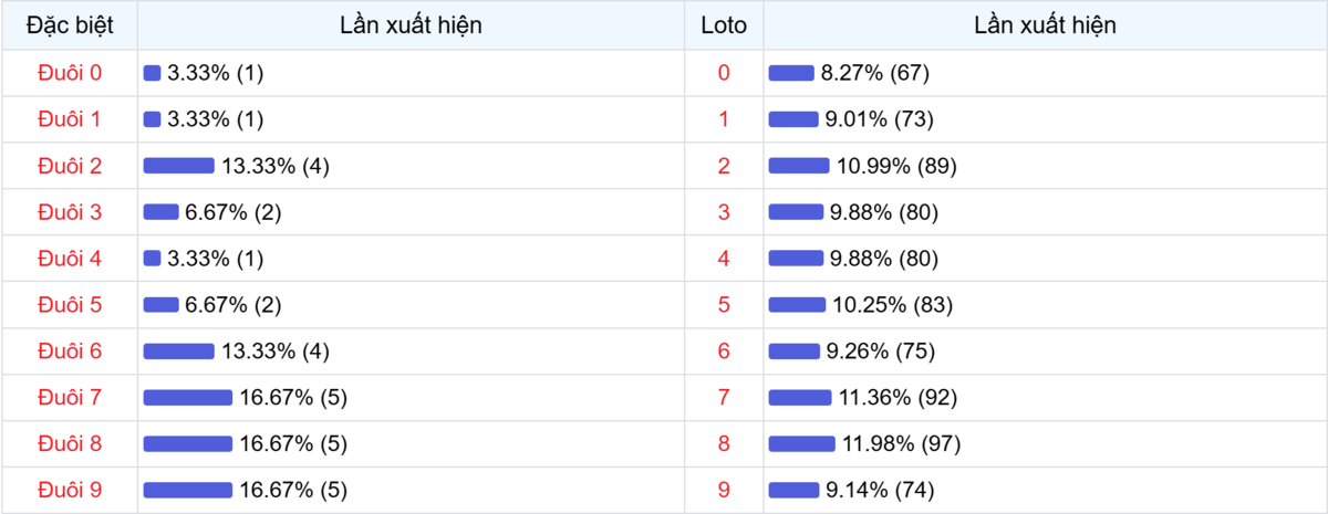 Đuôi xuất hiện trong 30 lần quay XSMB