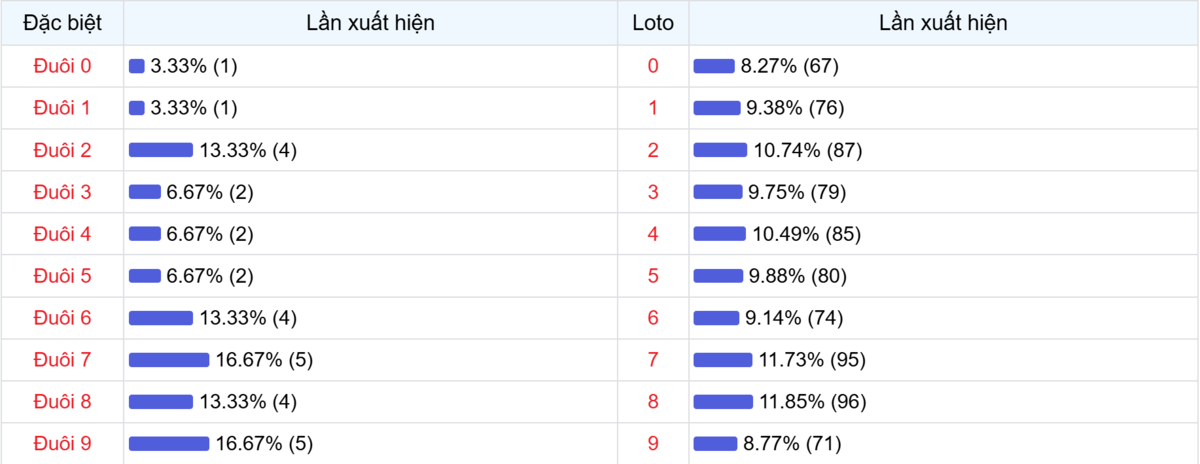 Đuôi xuất hiện trong 30 lần quay XSMB