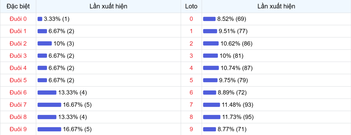 Đuôi xuất hiện trong 30 lần quay XSMB