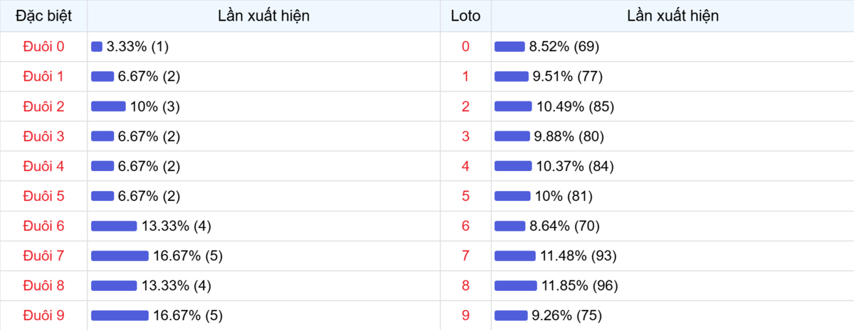 Đuôi xuất hiện trong 30 lần quay XSMB