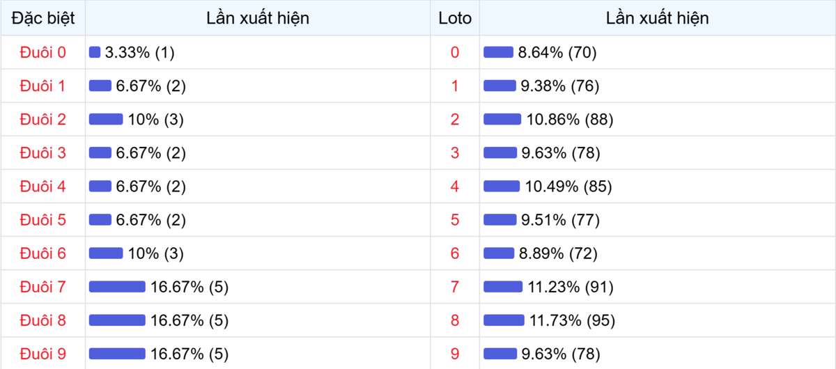 Đuôi xuất hiện trong 30 lần quay XSMB