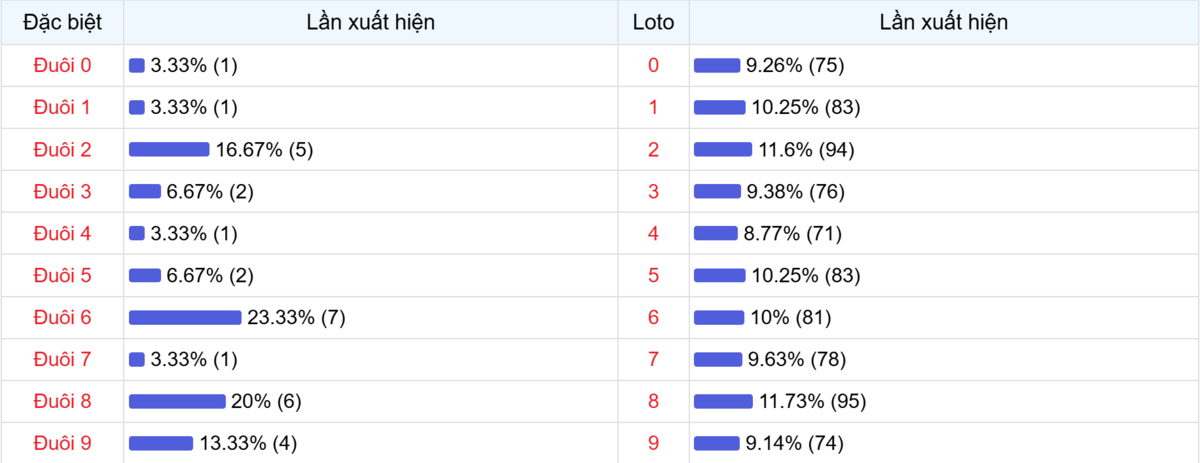 Đuôi xuất hiện trong 30 lần quay XSMB