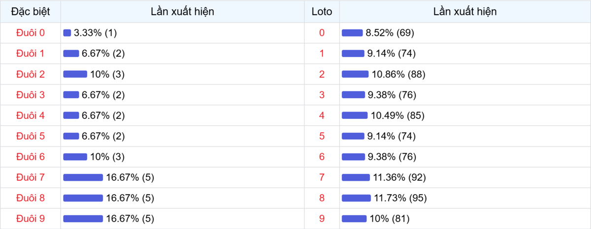 Đuôi xuất hiện trong 30 lần quay XSMB