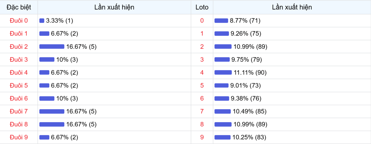 Đuôi xuất hiện trong 30 lần quay XSMB