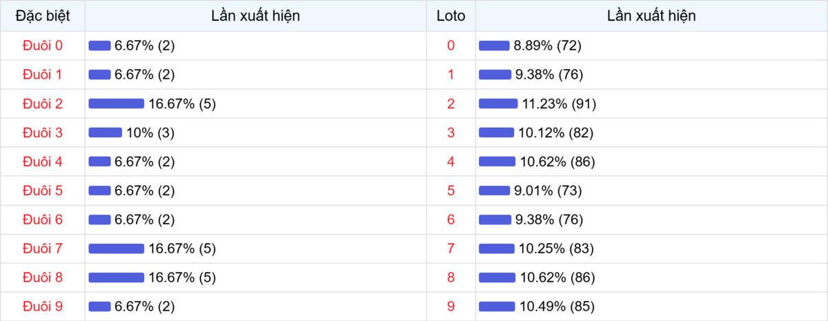 Đuôi xuất hiện trong 30 lần quay XSMB