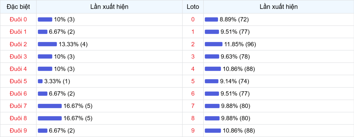 Đuôi xuất hiện trong 30 lần quay XSMB