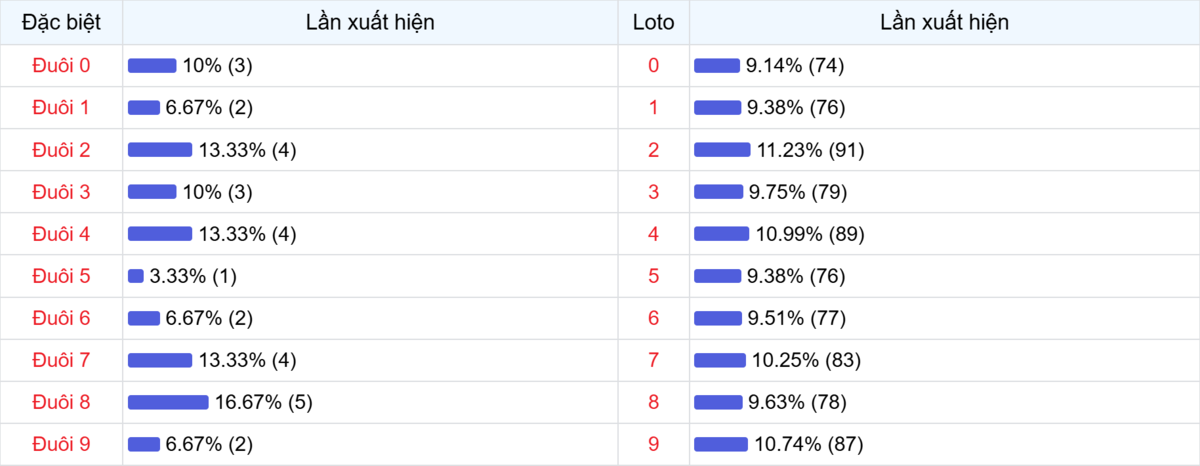 Đuôi xuất hiện trong 30 lần quay XSMB