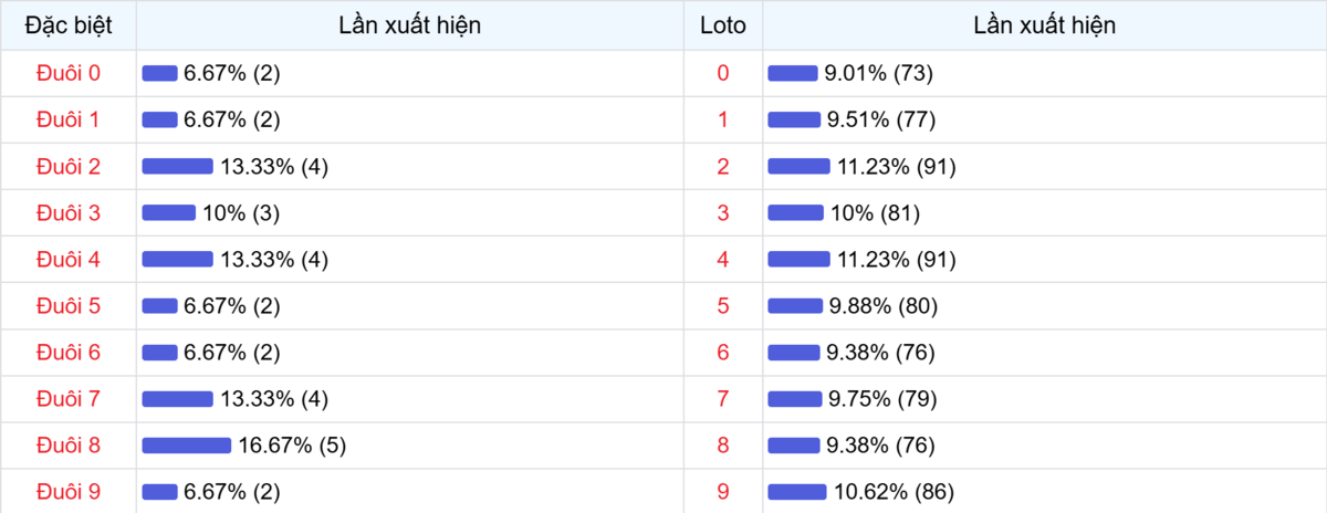 Đuôi xuất hiện trong 30 lần quay XSMB