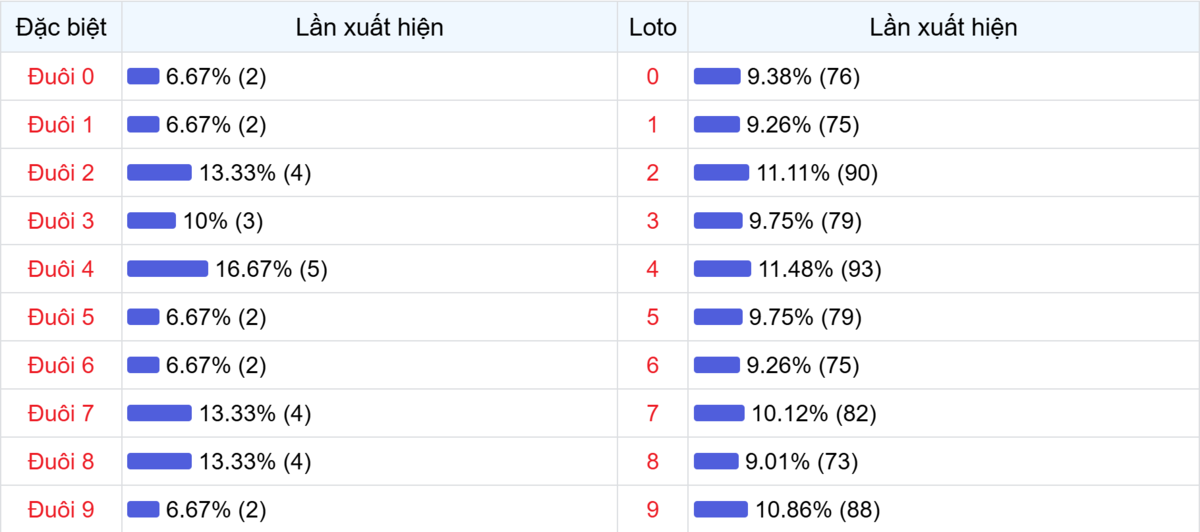 Đuôi xuất hiện trong 30 lần quay XSMB