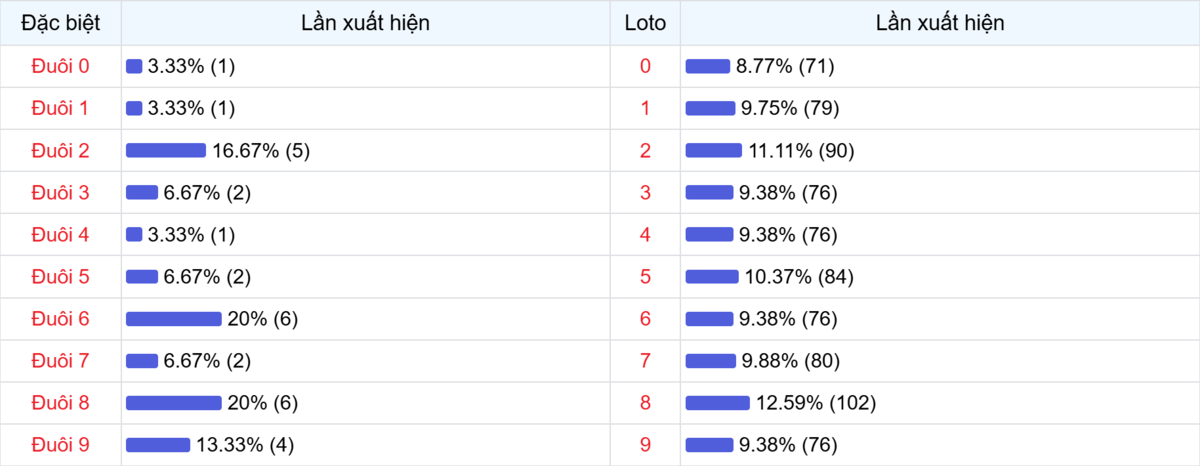 Đuôi xuất hiện trong 30 lần quay XSMB