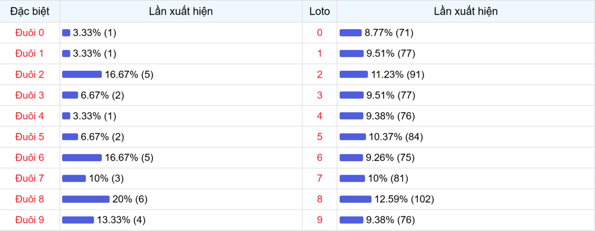 Đuôi xuất hiện trong 30 lần quay XSMB
