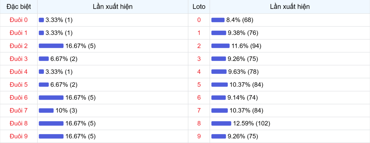 Đuôi xuất hiện trong 30 lần quay XSMB