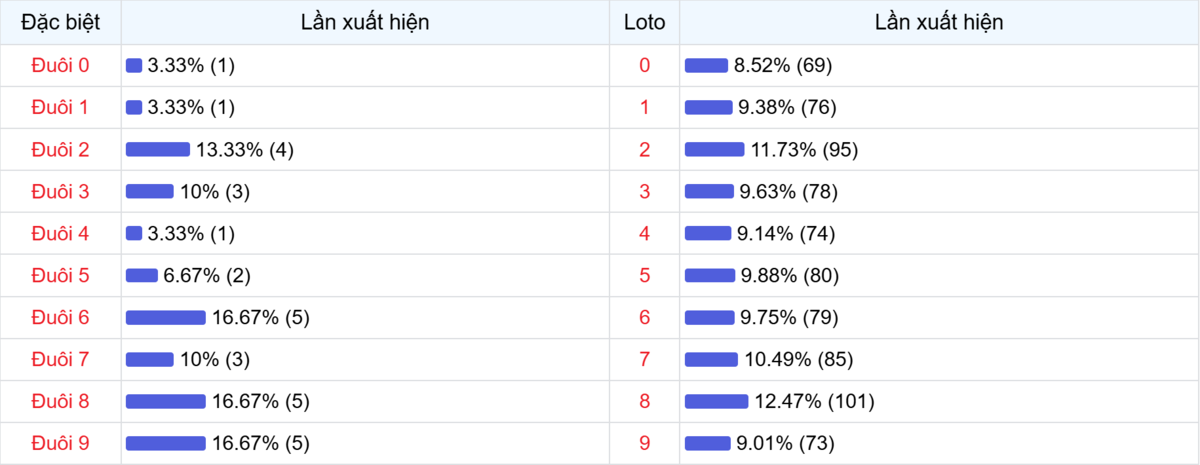 Đuôi xuất hiện trong 30 lần quay XSMB