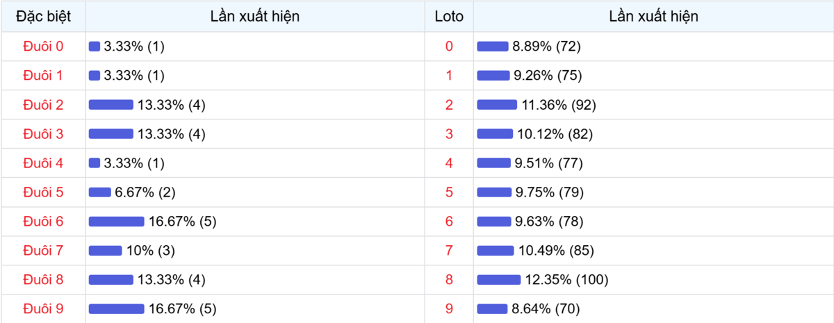 Đuôi xuất hiện trong 30 lần quay XSMB