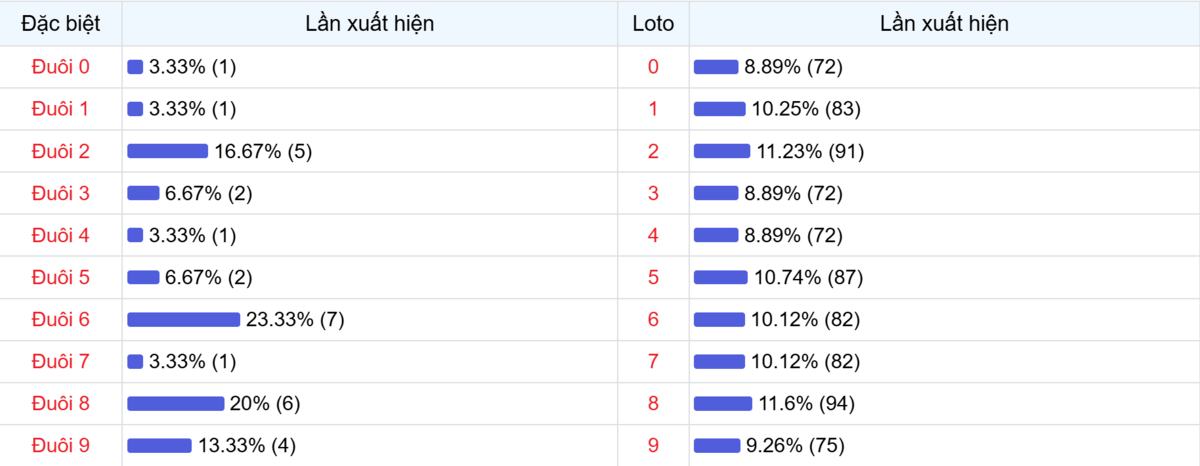 Đuôi xuất hiện trong 30 lần quay XSMB