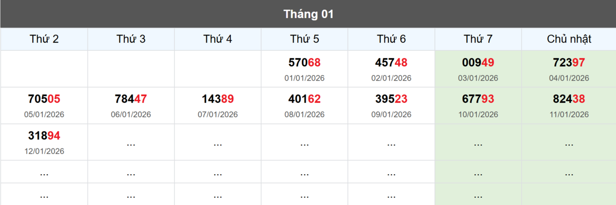 Thống kê đầu giải đặc biệt Miền Bắc lâu chưa về