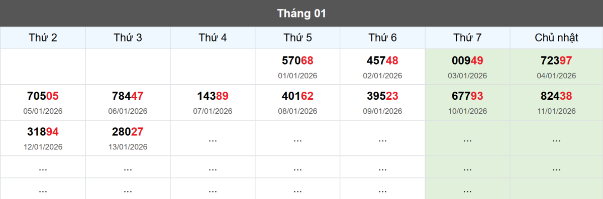 Thống kê đầu giải đặc biệt Miền Bắc lâu chưa về