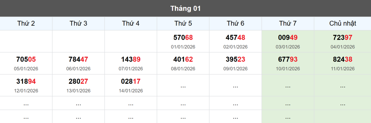 Thống kê đầu giải đặc biệt Miền Bắc lâu chưa về