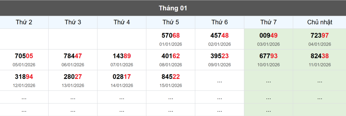Thống kê đầu giải đặc biệt Miền Bắc lâu chưa về