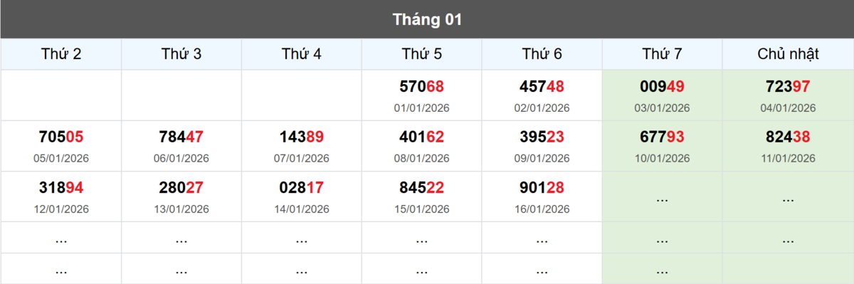 Thống kê đầu giải đặc biệt Miền Bắc lâu chưa về