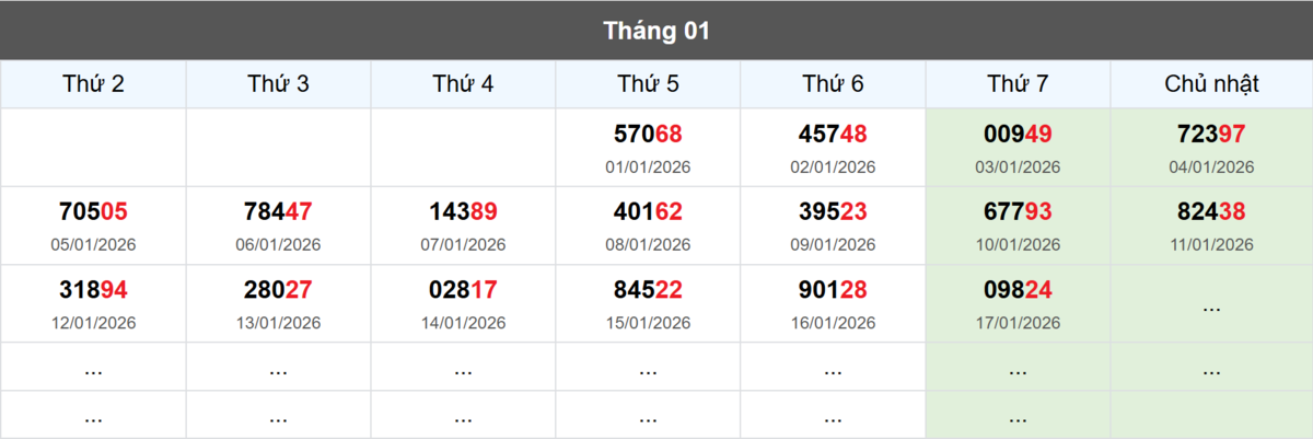 Thống kê đầu giải đặc biệt Miền Bắc lâu chưa về