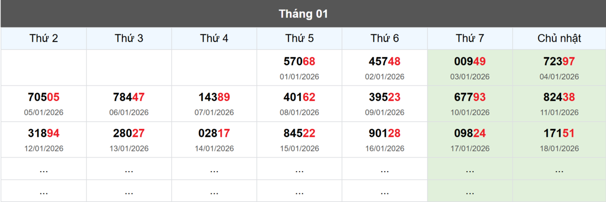 Thống kê đầu giải đặc biệt Miền Bắc lâu chưa về