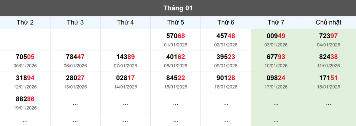 Thống kê đầu giải đặc biệt Miền Bắc lâu chưa về