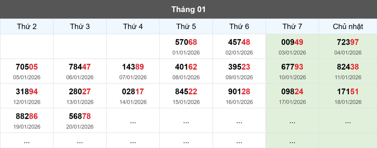 Thống kê đầu giải đặc biệt Miền Bắc lâu chưa về