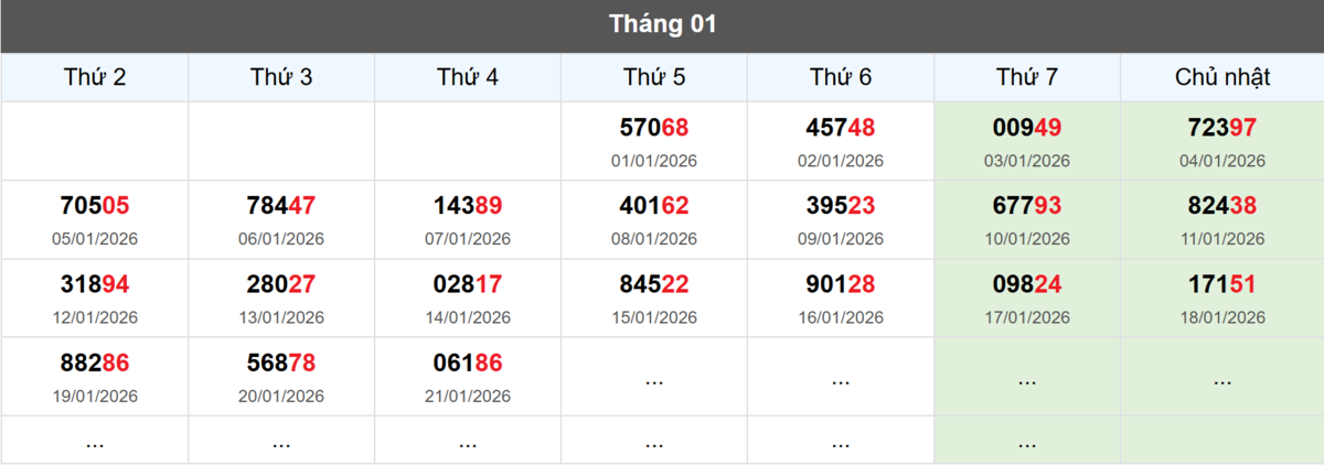 Thống kê đầu giải đặc biệt Miền Bắc lâu chưa về