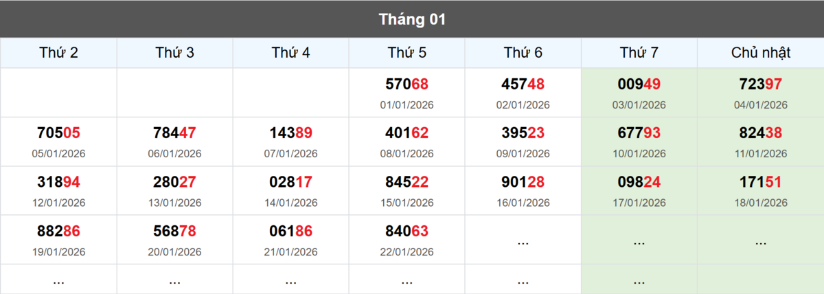 Thống kê đầu giải đặc biệt Miền Bắc lâu chưa về