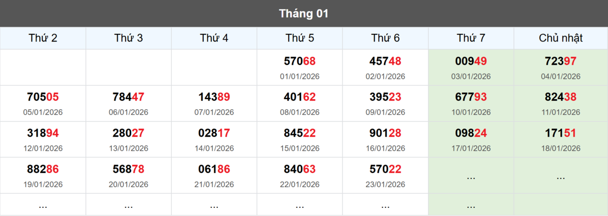 Thống kê đầu giải đặc biệt Miền Bắc lâu chưa về