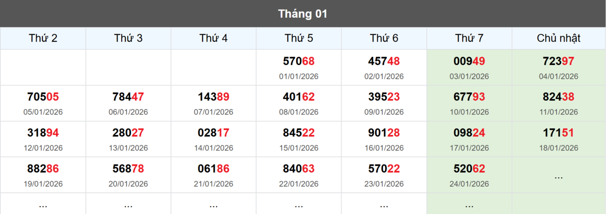 Thống kê đầu giải đặc biệt Miền Bắc lâu chưa về