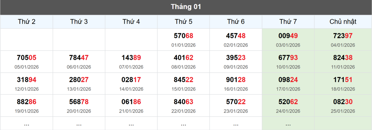Thống kê đầu giải đặc biệt Miền Bắc lâu chưa về