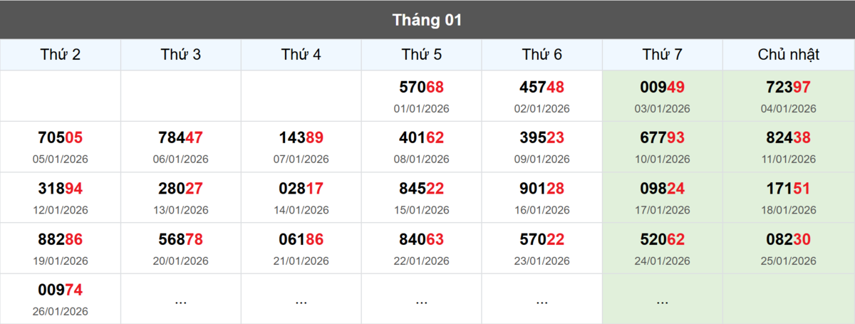 Thống kê đầu giải đặc biệt Miền Bắc lâu chưa về
