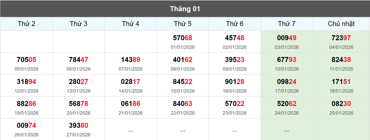 Thống kê đầu giải đặc biệt Miền Bắc lâu chưa về