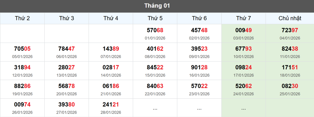 Thống kê đầu giải đặc biệt Miền Bắc lâu chưa về