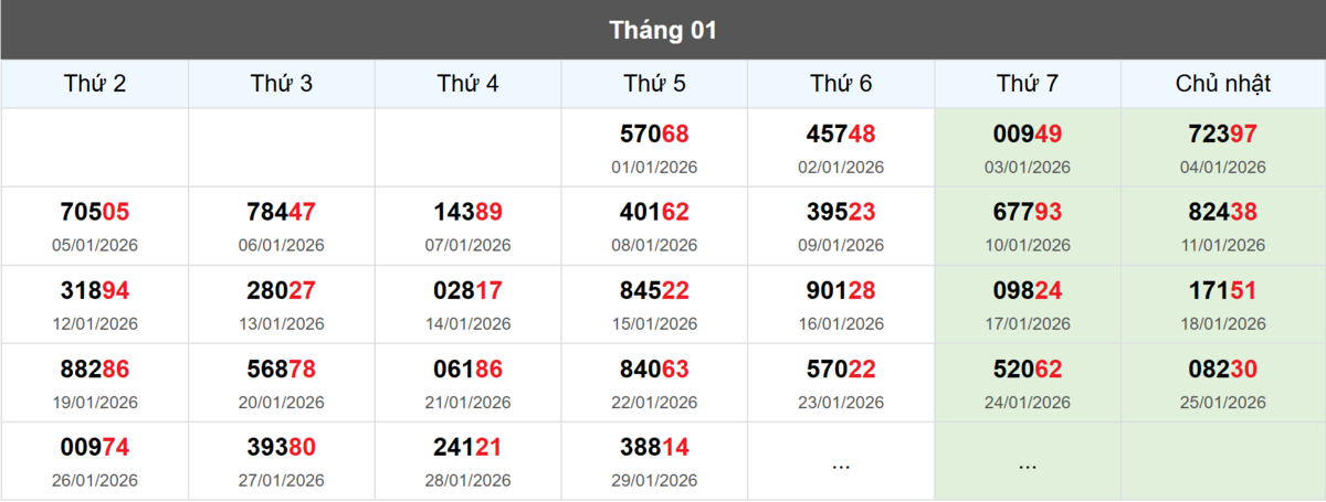 Thống kê đầu giải đặc biệt Miền Bắc lâu chưa về