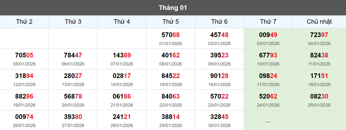 Thống kê đầu giải đặc biệt Miền Bắc lâu chưa về