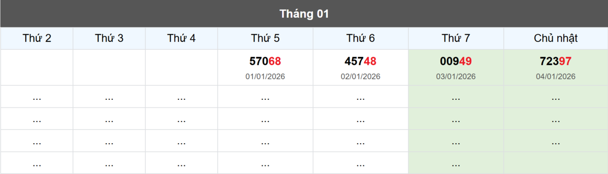Thống kê đầu giải đặc biệt Miền Bắc lâu chưa về