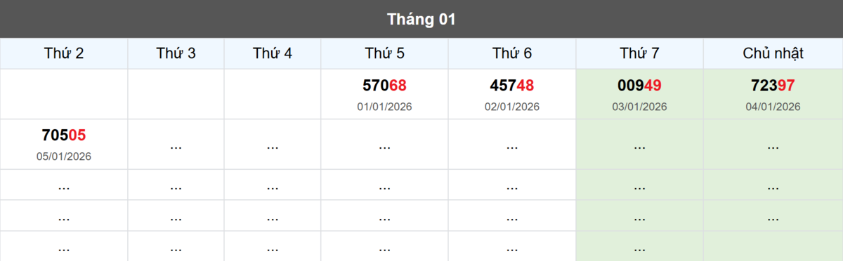 Thống kê đầu giải đặc biệt Miền Bắc lâu chưa về