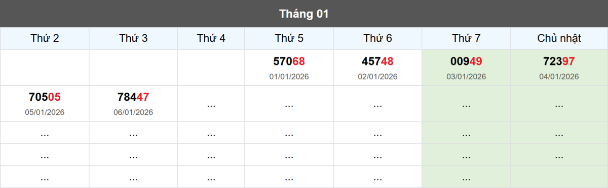Thống kê đầu giải đặc biệt Miền Bắc lâu chưa về