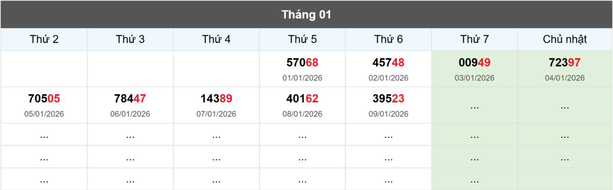 Thống kê đầu giải đặc biệt Miền Bắc lâu chưa về