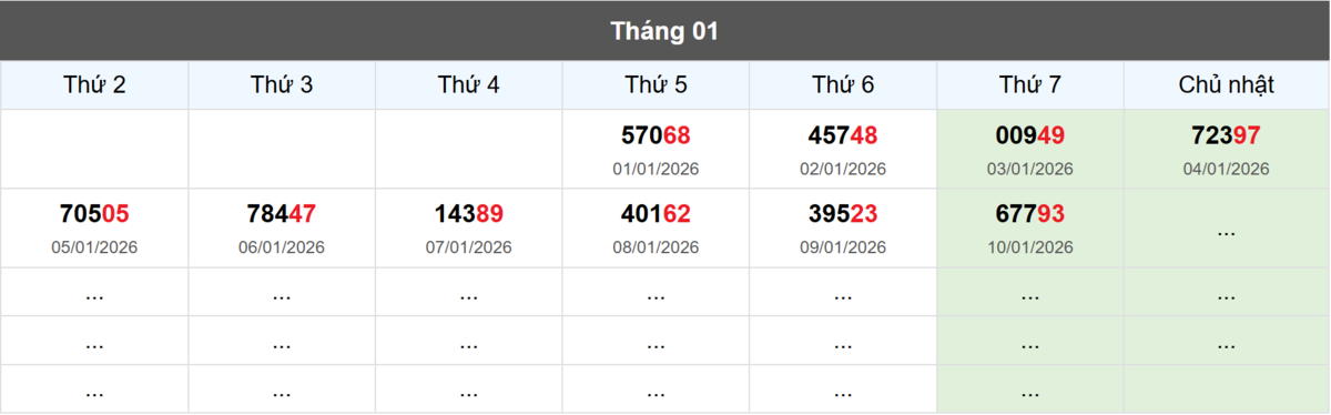 Thống kê đầu giải đặc biệt Miền Bắc lâu chưa về