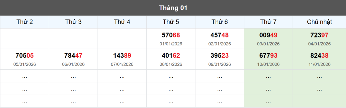 Thống kê đầu giải đặc biệt Miền Bắc lâu chưa về