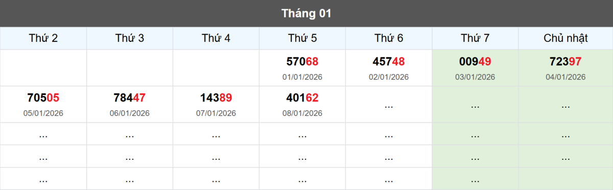 Thống kê đầu giải đặc biệt Miền Bắc lâu chưa về