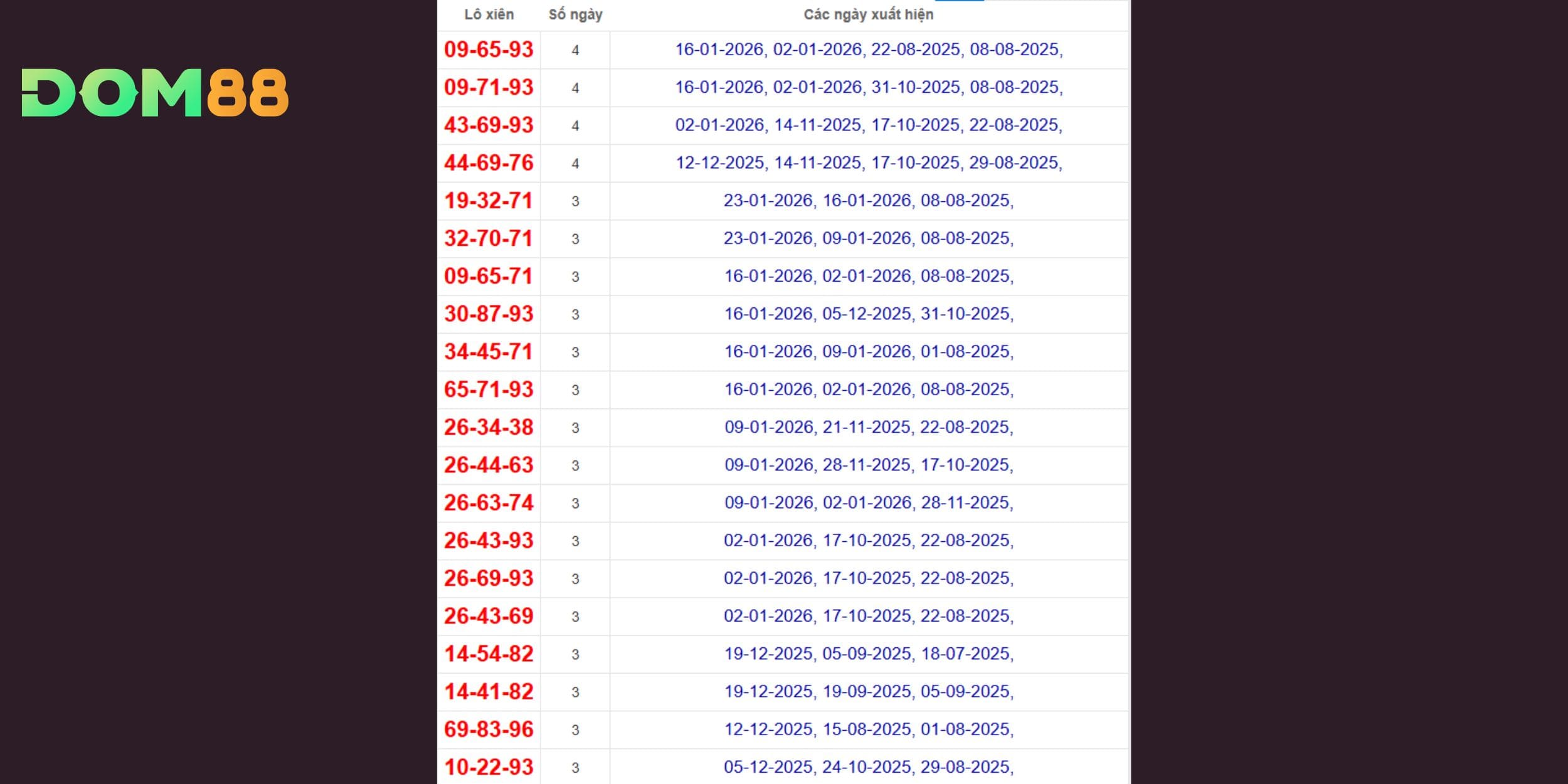 Thống kê lô xiên 3 đài Gia Lai cho thấy nhiều bộ xu hướng ổn định