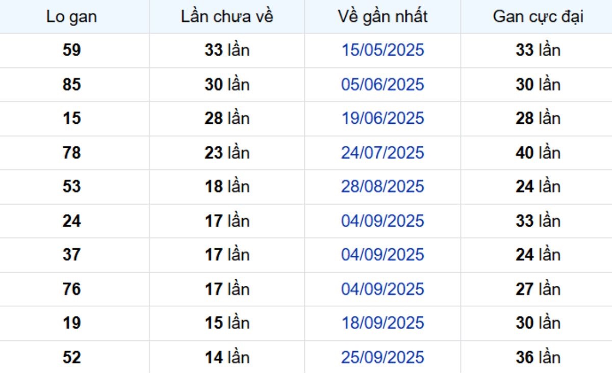 Thống kê lô gan An Giang 08/01/2026: