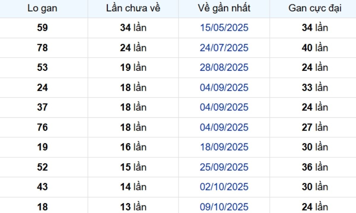 Thống kê lô gan An Giang 15/01/2026: