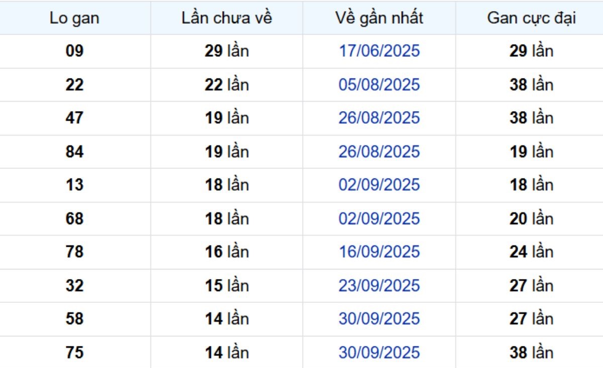 Thống kê lô gan Bạc Liêu 13/01/2026: